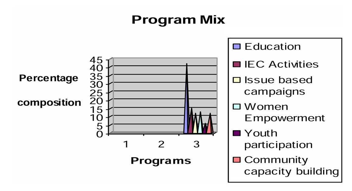 program mix