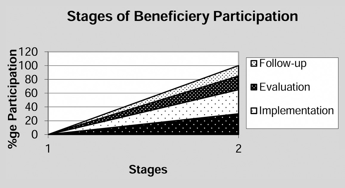 stages-of-beneficiary